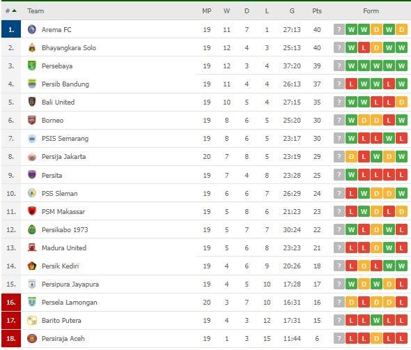 Klasemen Terbaru Liga 1. (Flashscore)