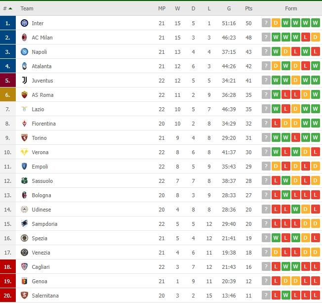 Klasemen terbaru Serie A Italia 2021/2022. (Dok. Flashcore)