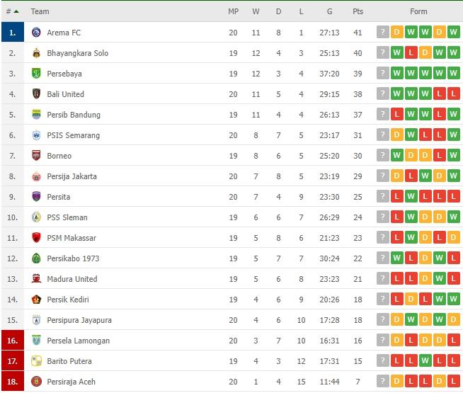 Klasemen terbaru Liga 1. (Flashcore)