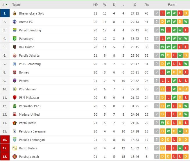 Klasemen terbaru Liga 1. (Flashcore)