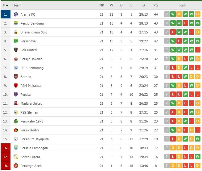 Klasemen terbaru Liga 1. (Flashcore)