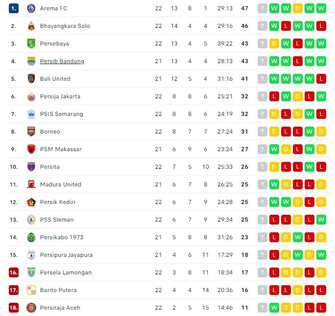 Klasemen terbaru Liga 1. (Flashcore)