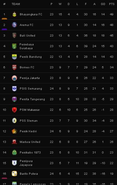 Klasemen Liga 1 usai PSIS Semarang dipecundangi Barito Putera. (dok. liveskor)