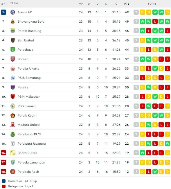 Klasemen terbaru Liga 1. (Flashcore)