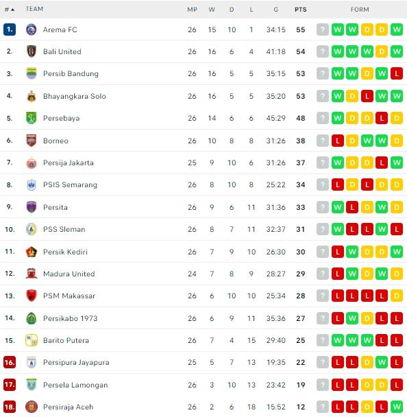 Klasemen terbaru Liga 1. (Flashcore)