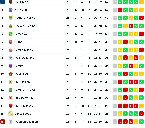 Klasemen terbaru Liga 1 usai Bali United permalukan Persipura Jayapura. (dok.flashcore)