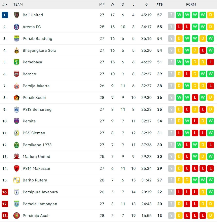 Klasemen Terbaru Liga 1 2021/2022. (Dok. Flashcore)