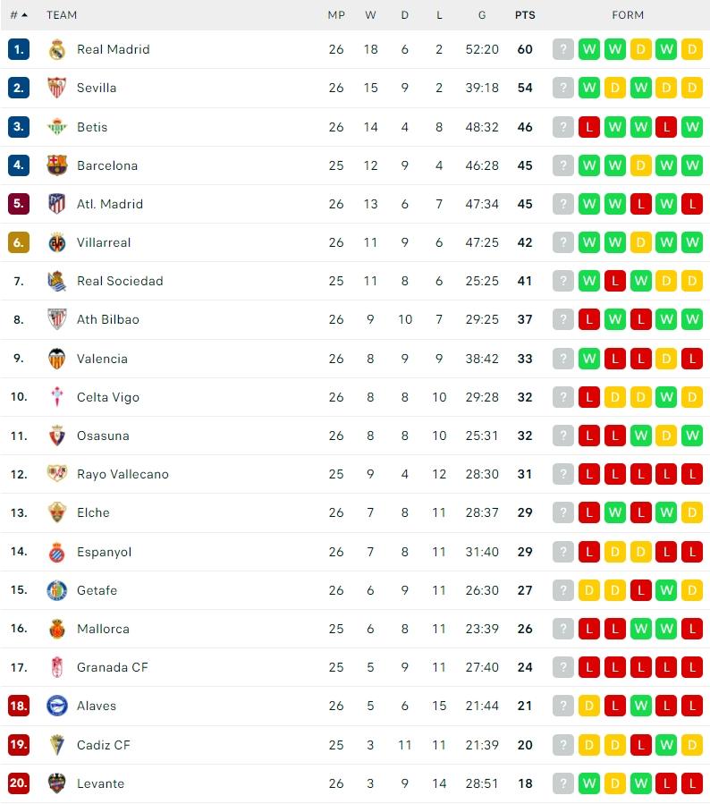 Klasemen Terbaru Liga Spanyol 2021/2022. (Dok. Flashcore)