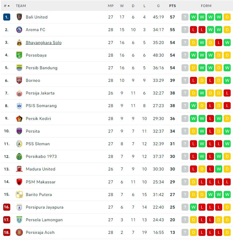 Klasemen Terbaru Liga 1 2021/2022. (Dok. Flashcore)