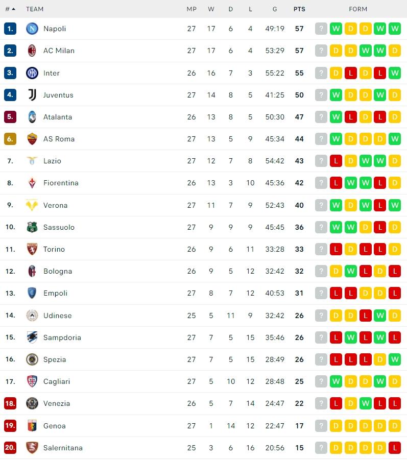 Klasemen Terbaru Serie A Italia 2021/2022. (Dok. Flashcore)