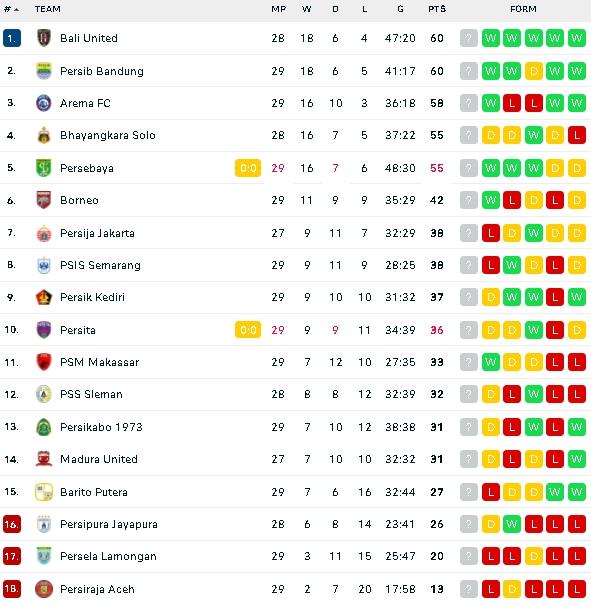 Klasemen Liga 1 usai PSM Makassar tumbangkan PSIS Semarang. (dok.flashcore)