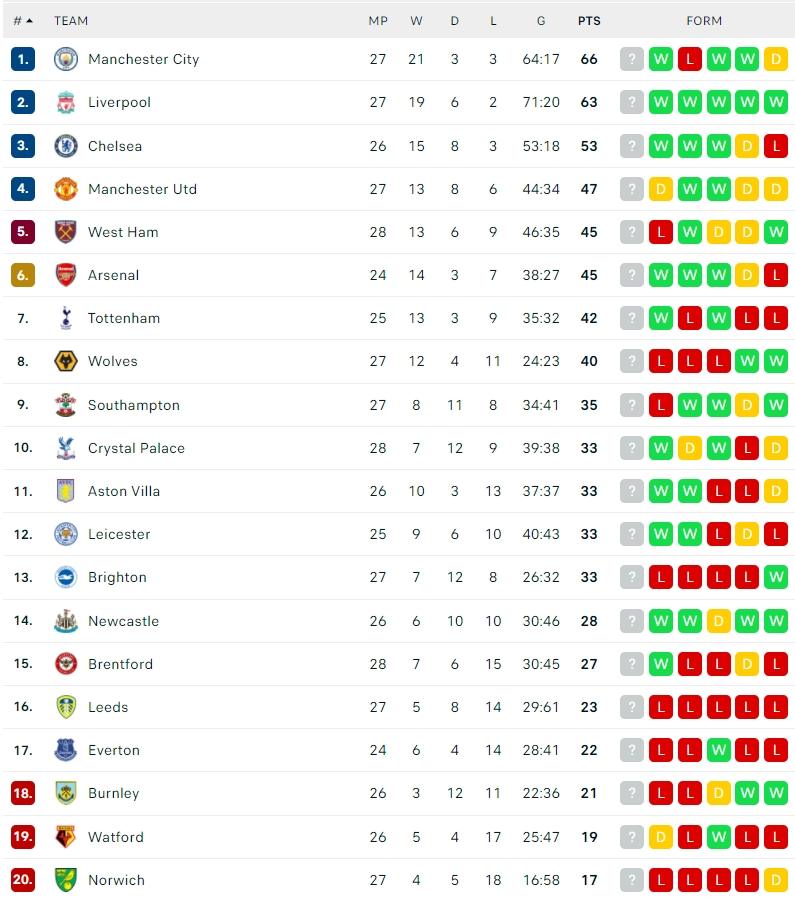 Klasemen Terbaru Liga Inggris 2021/2022. (Dok. Flashcore)