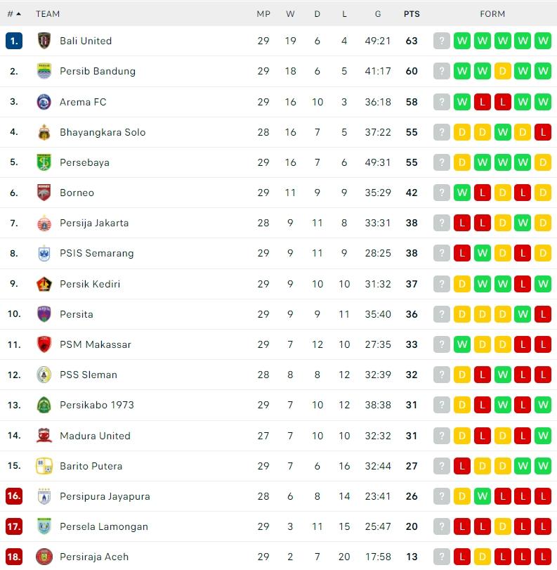 Klasemen Terbaru Liga 1 2021/2022. (Dok. Flashcore)