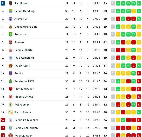 Klasemen Liga 1 usai Persib bungkam Arema FC. (dok.flashscore)