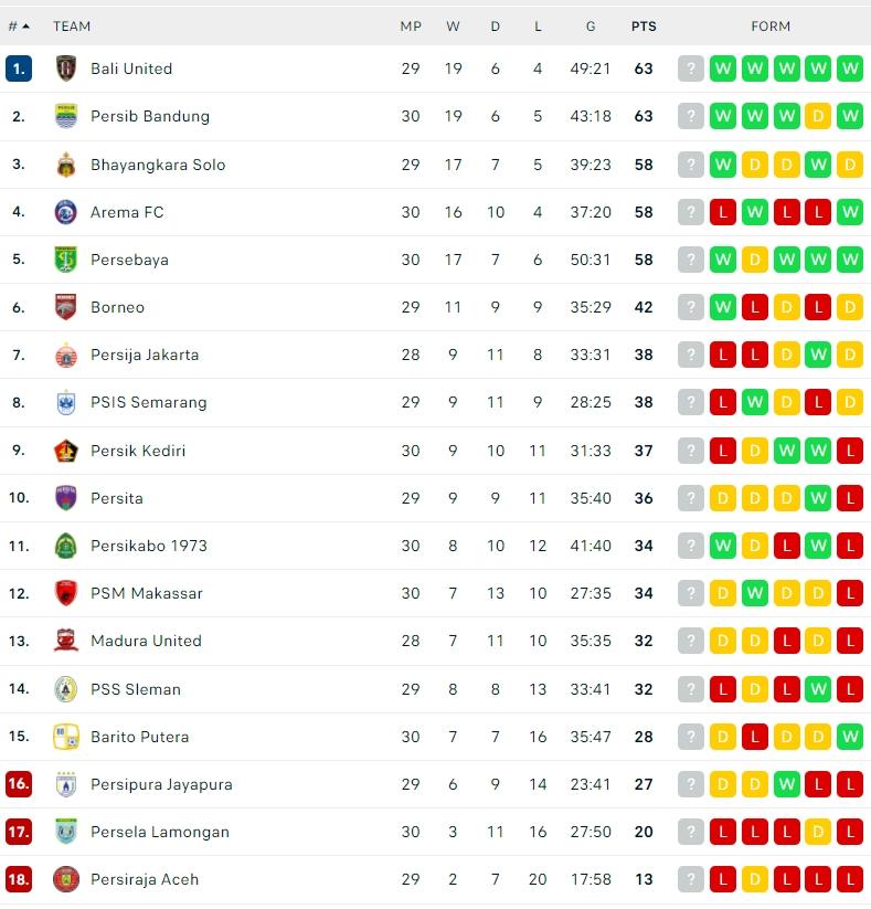 Klasemen Terbaru Liga 1 2021/2022. (Dok. Flashcore)