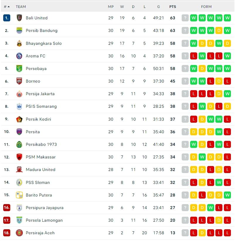 Klasemen Terbaru Liga 1 2021/2022. (Dok. Flashcore)