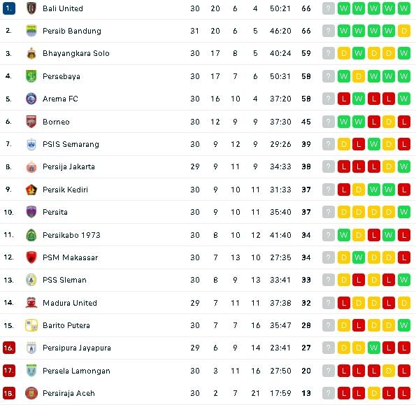 Klasemen terbaru Liga 1 usai Persib kalahkan Madura United. (dok.flashscore)