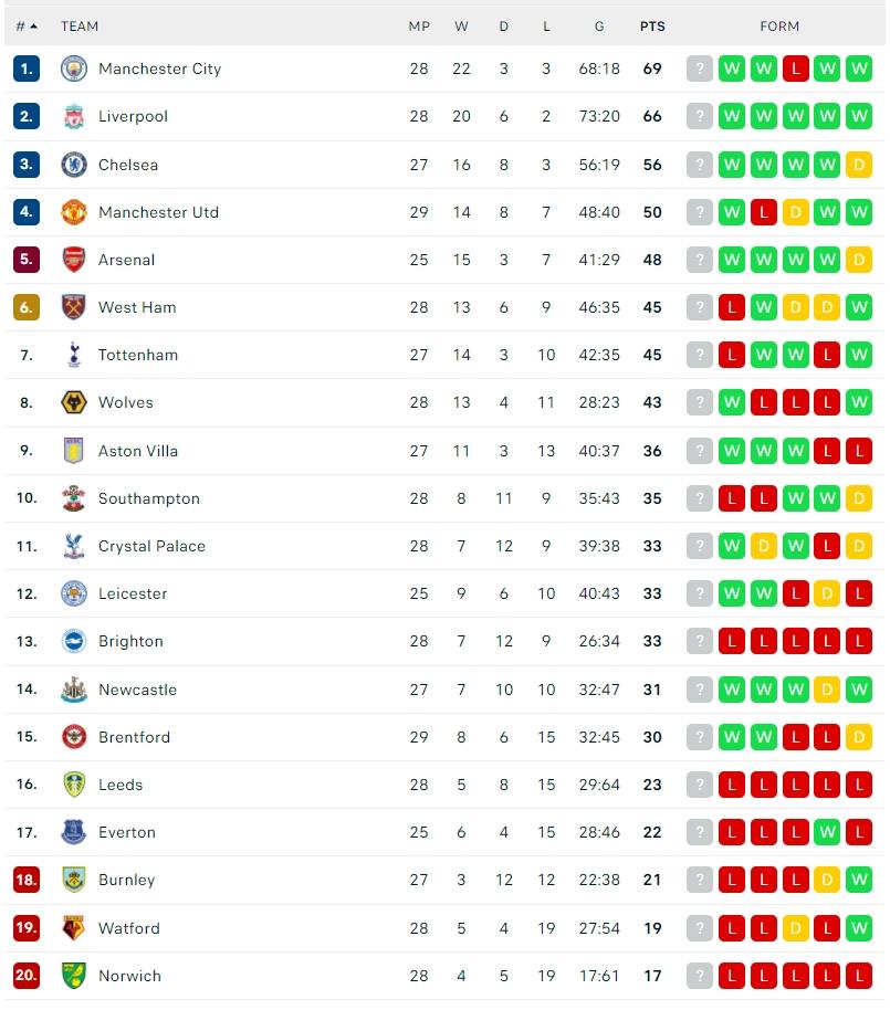 Klasemen Terbaru Liga Inggris 2021/2022. (Dok. Flashcore)