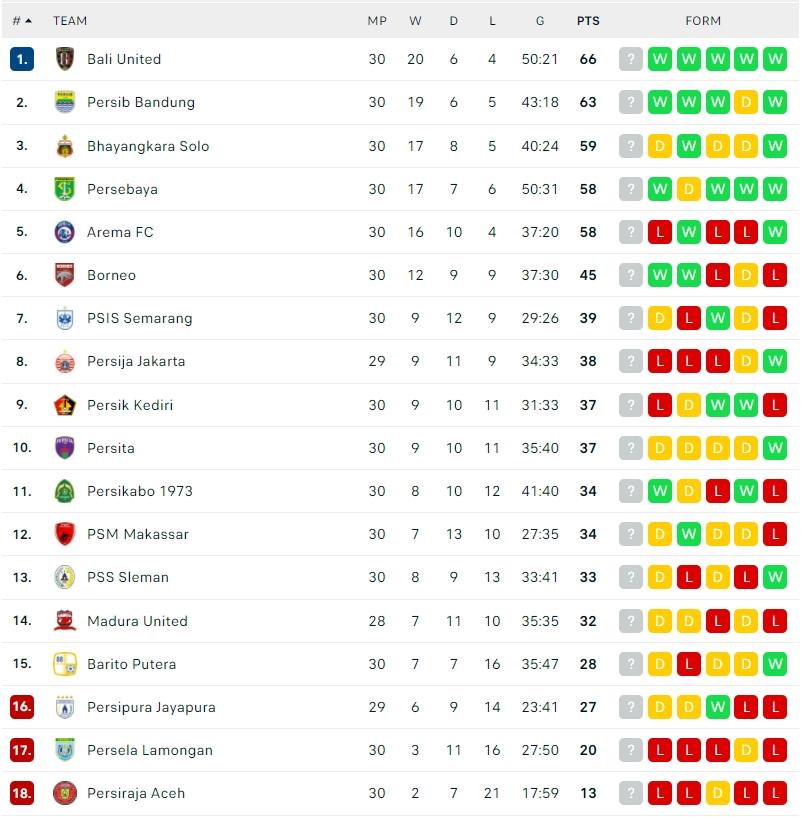 Klasemen Terbaru Liga 1 2021/2022. (Dok. Flashcore)a