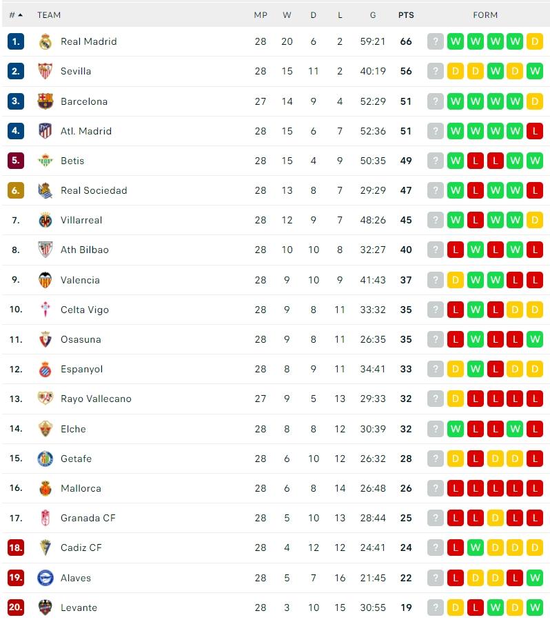 Klasemen Terbaru Liga Spanyol 2021/2022. (Dok. Flashcore)