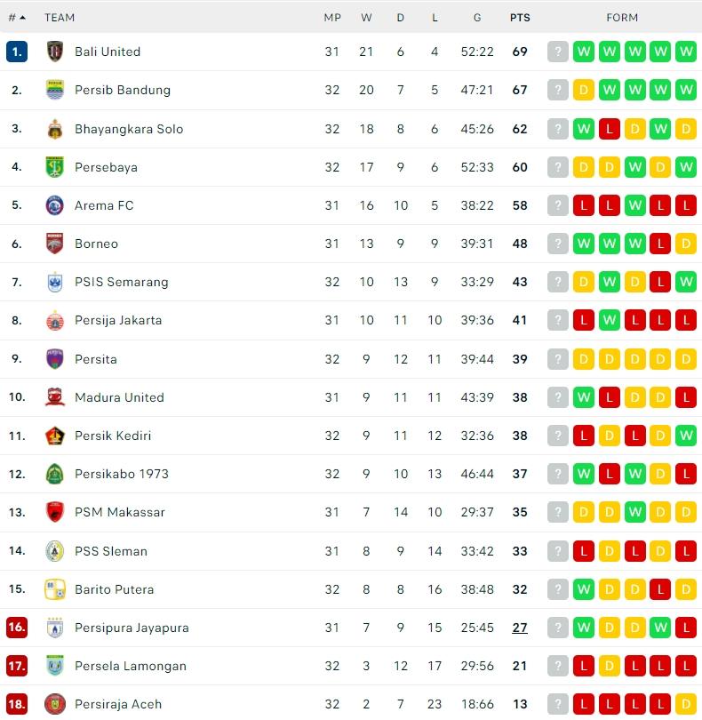 Klasemen Terbaru Liga 1 2021/2022. (Dok. Flashcore)