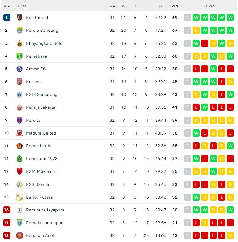 Klasemen Terbaru Liga 1 2021/2022. (Dok. Flashcore)