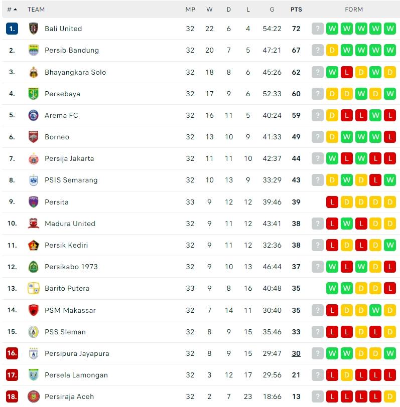 Klasemen Terbaru Liga 1 2021/2022. (Dok. Flashcore)