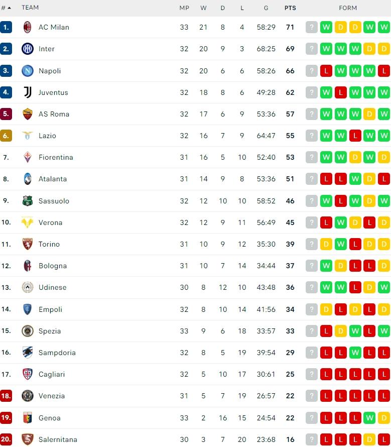 Klasemen Terbaru Serie A Italia 2021/2022. (Dok. Flashcore)