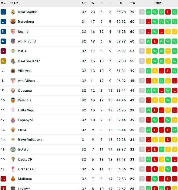 Klasemen terbaru Liga Spanyol usai Barcelona dipecundangi Cadiz. (flashscore) 