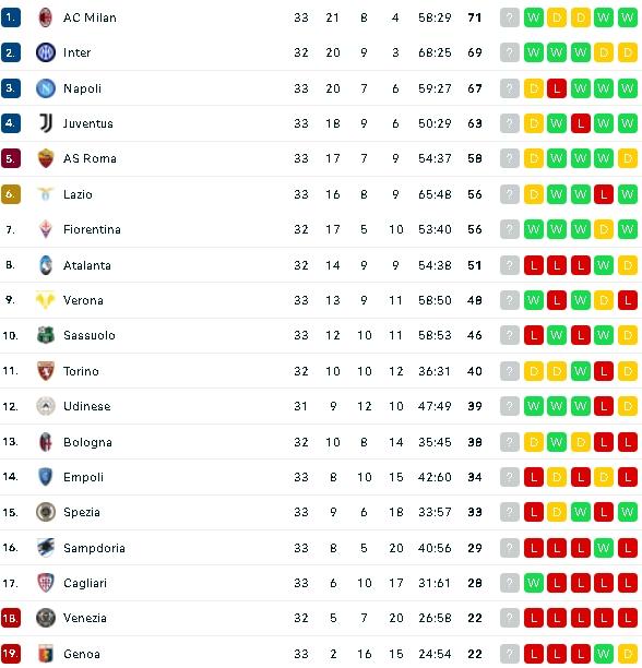 Klasemen terbaru Liga Italia usai Napoli vs AS Roma imbang. (dok.flashscore)