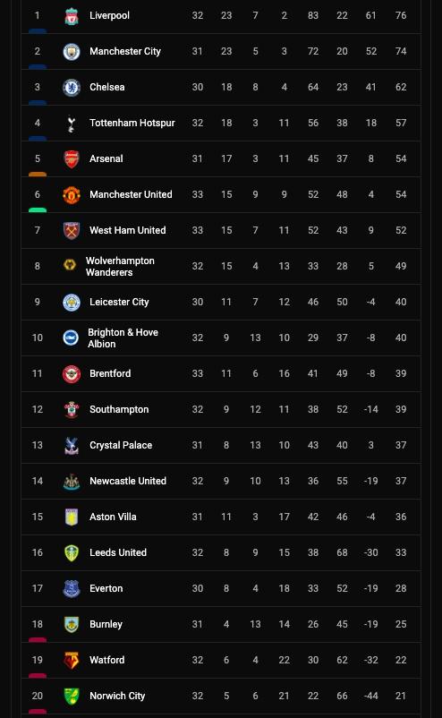 Klasemen terbaru Liga Inggris.