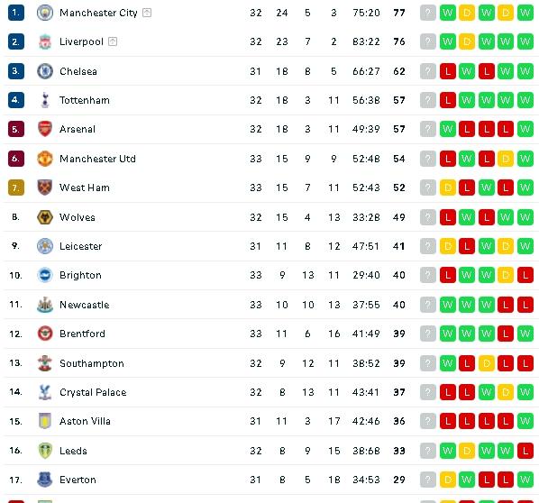 Klasemen terbaru Liga Inggris usai Arsenal tundukkan Chelsea 4-2. (dok.flashcore)