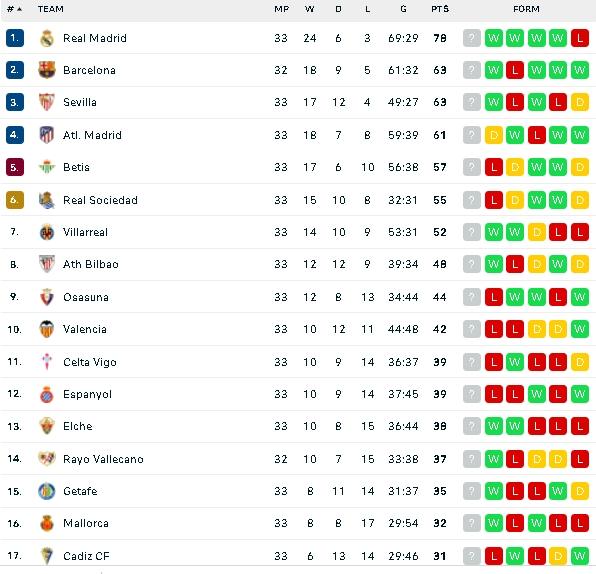 Klasemen terbaru Liga Spanyol usai Barcelona kalahkan Real Sociedad. (dok.flashscore)