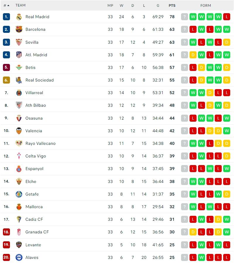 Klasemen Terbaru Liga Spanyol 2021/2022. (Dok. Flashcore)