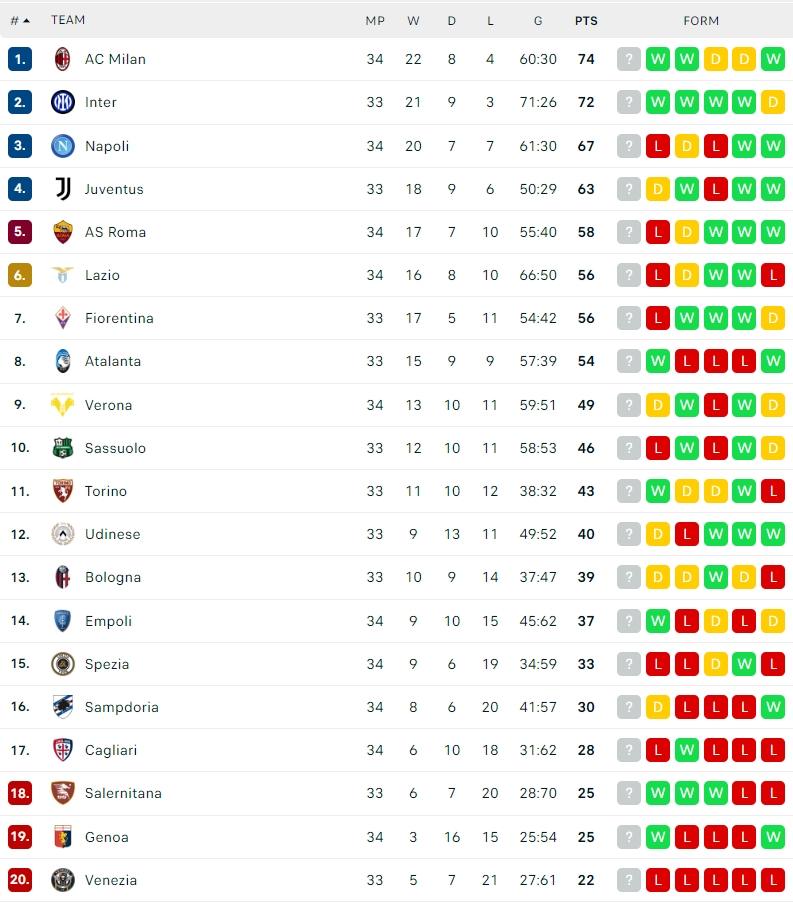 Klasemen Terbaru Serie A Italia 2021/2022. (Dok. Flashcore)