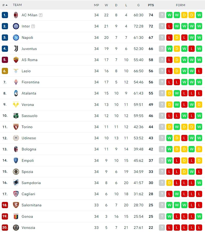 Klasemen Terbaru Serie A Italia 2021/2022. (Dok. Flashcore)