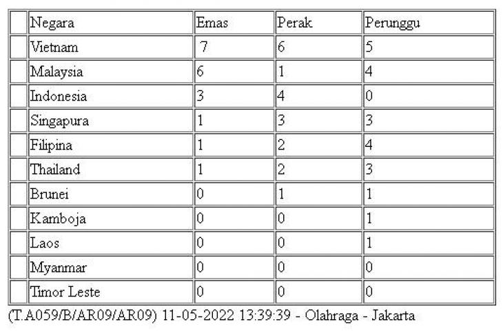 Klasemen SEA Games 2022, Rabu (11/5/2022). (Antara)