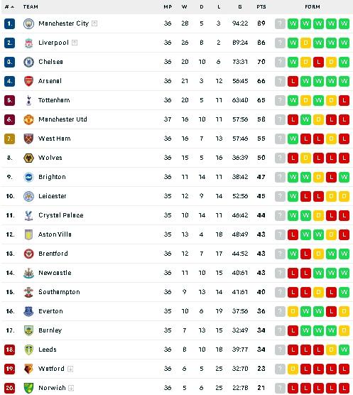 Klasemen terbaru Liga Inggris usai Tottenham Hotspurs bantai Arsenal. (dok.flashcore)