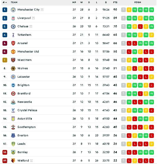 Klasemen Liga Inggris usai Liverpool kalahkan Southampton 2-1. (dok.flashscore)