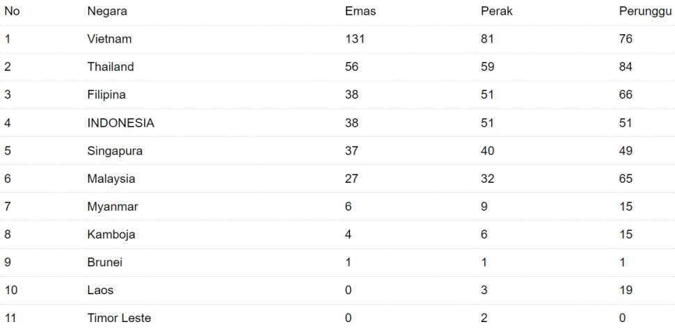 Klasemen sementara SEA Games 2021. (Dok. Antara)