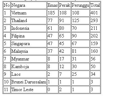 Klasemen terbaru SEA Games 2021, Indonesia di posisi ketiga, Minggu 13.00 WIB. (Antara)