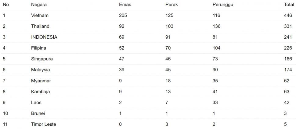 Klasemen medali SEA Games 2021 berdasarkan seagames2021.com. (Antara)