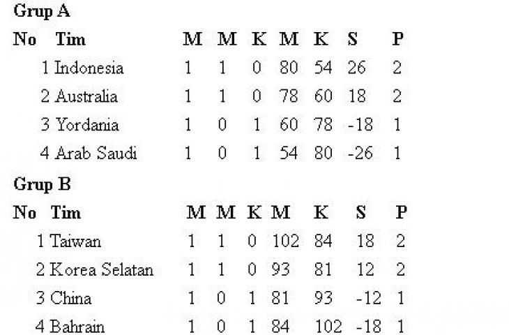 Klasemen sementara FIBA  Asia Cup 2022. (Antara)