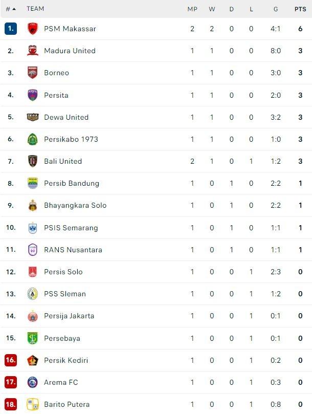 Klasemen Terbaru Liga 1 2022/2023. (Dok. Flashcore)