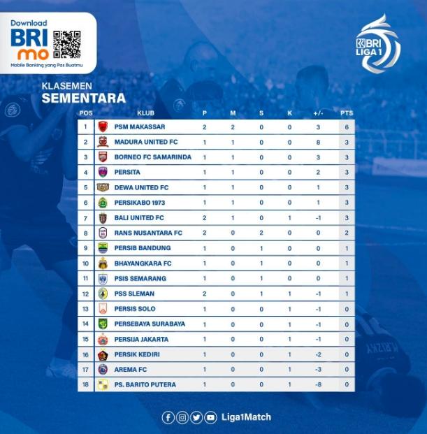 Berikut klasemen terbaru Liga 1 2022/2023.