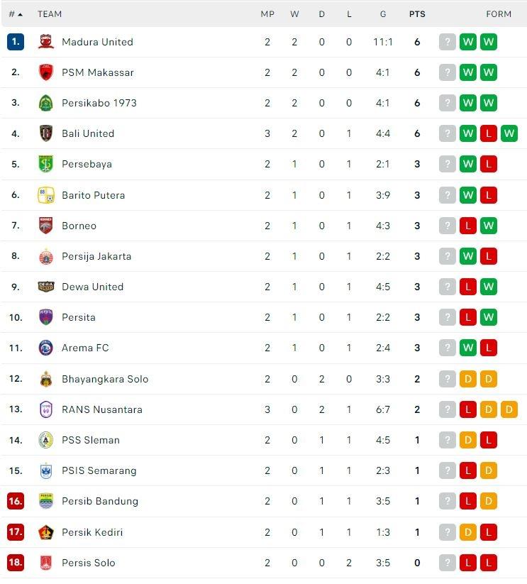 Klasemen Terbaru Liga 1 2022/2023. (Dok. Flashcore)