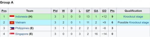 Klasemen akhir Grup A Piala AFF U-16 2022.