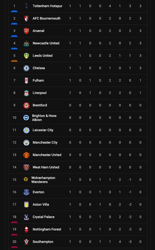 Berikut klasemen terbaru Liga Inggris pekan perdana.