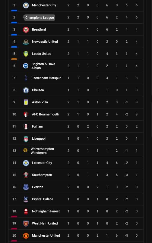 Klasemen terbaru Liga Inggris 2022/2023 pekan kedua.