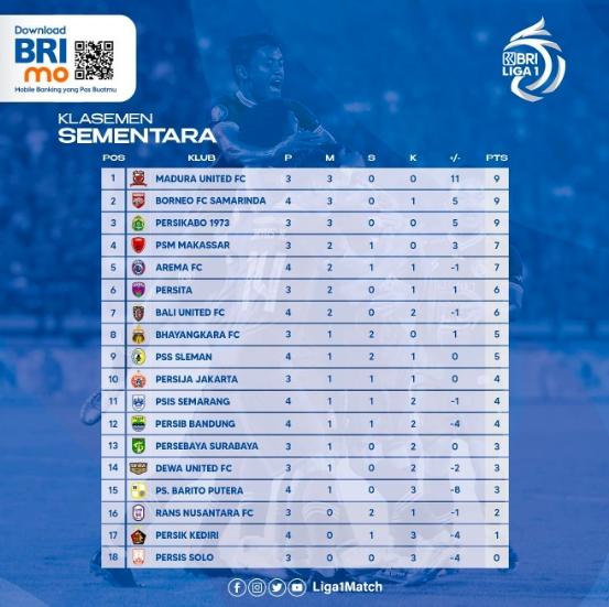 Berikut klasemen terbaru Liga 1 2022 pekan keempat.